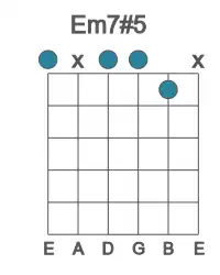 Guitar voicing #0 of the E m7#5 chord